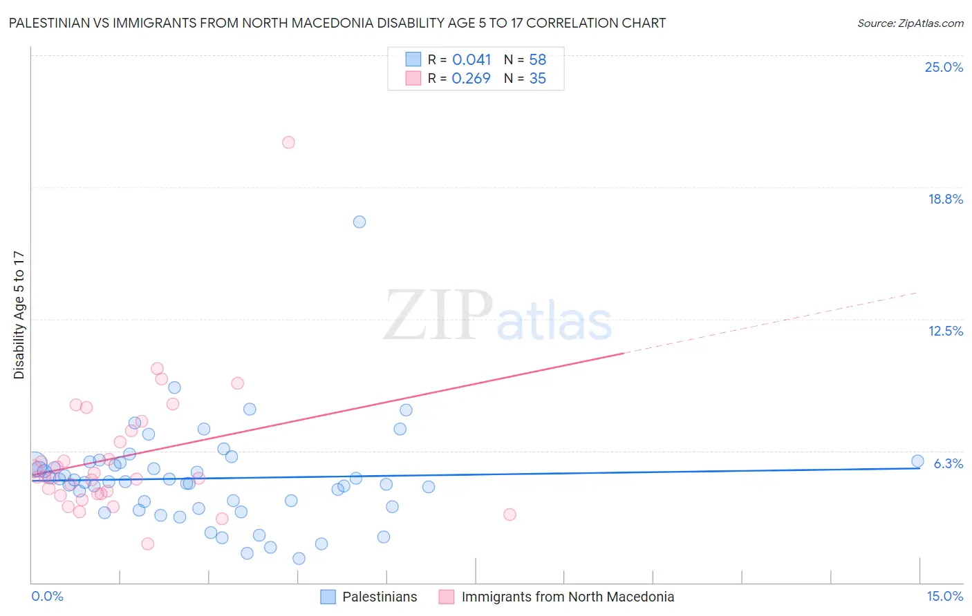 Palestinian vs Immigrants from North Macedonia Disability Age 5 to 17