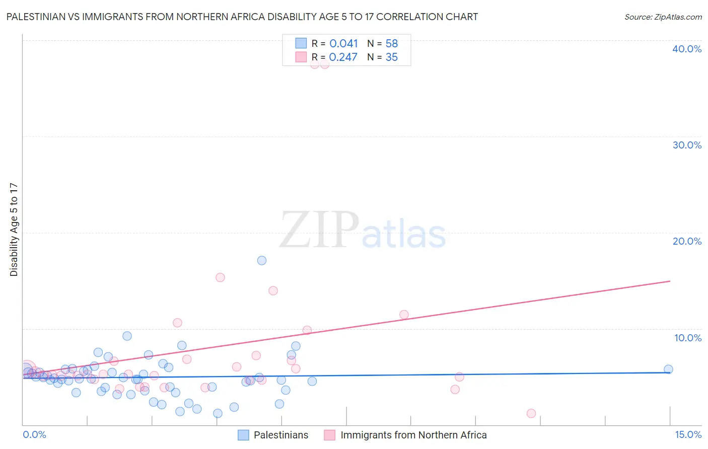 Palestinian vs Immigrants from Northern Africa Disability Age 5 to 17