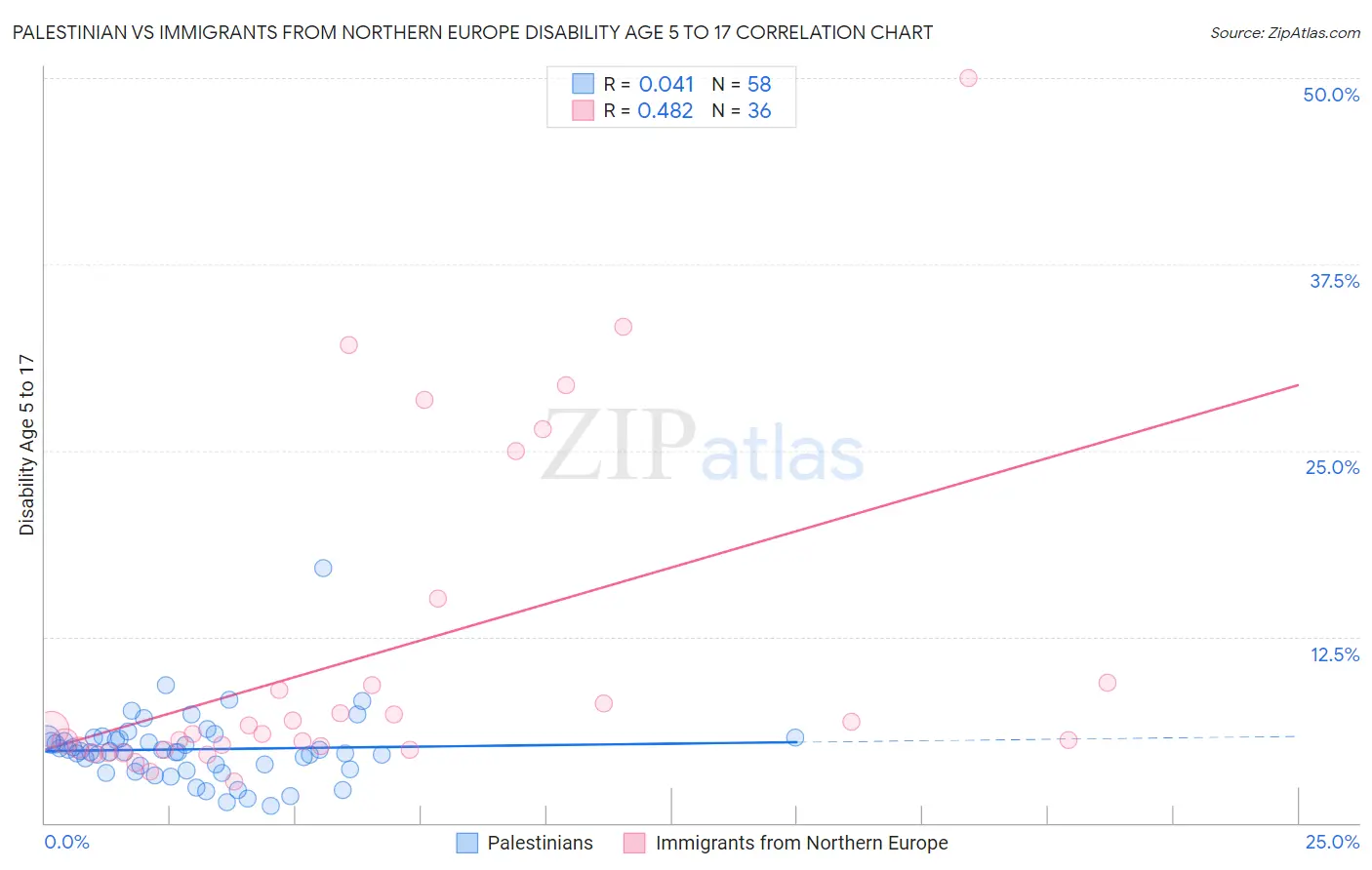 Palestinian vs Immigrants from Northern Europe Disability Age 5 to 17