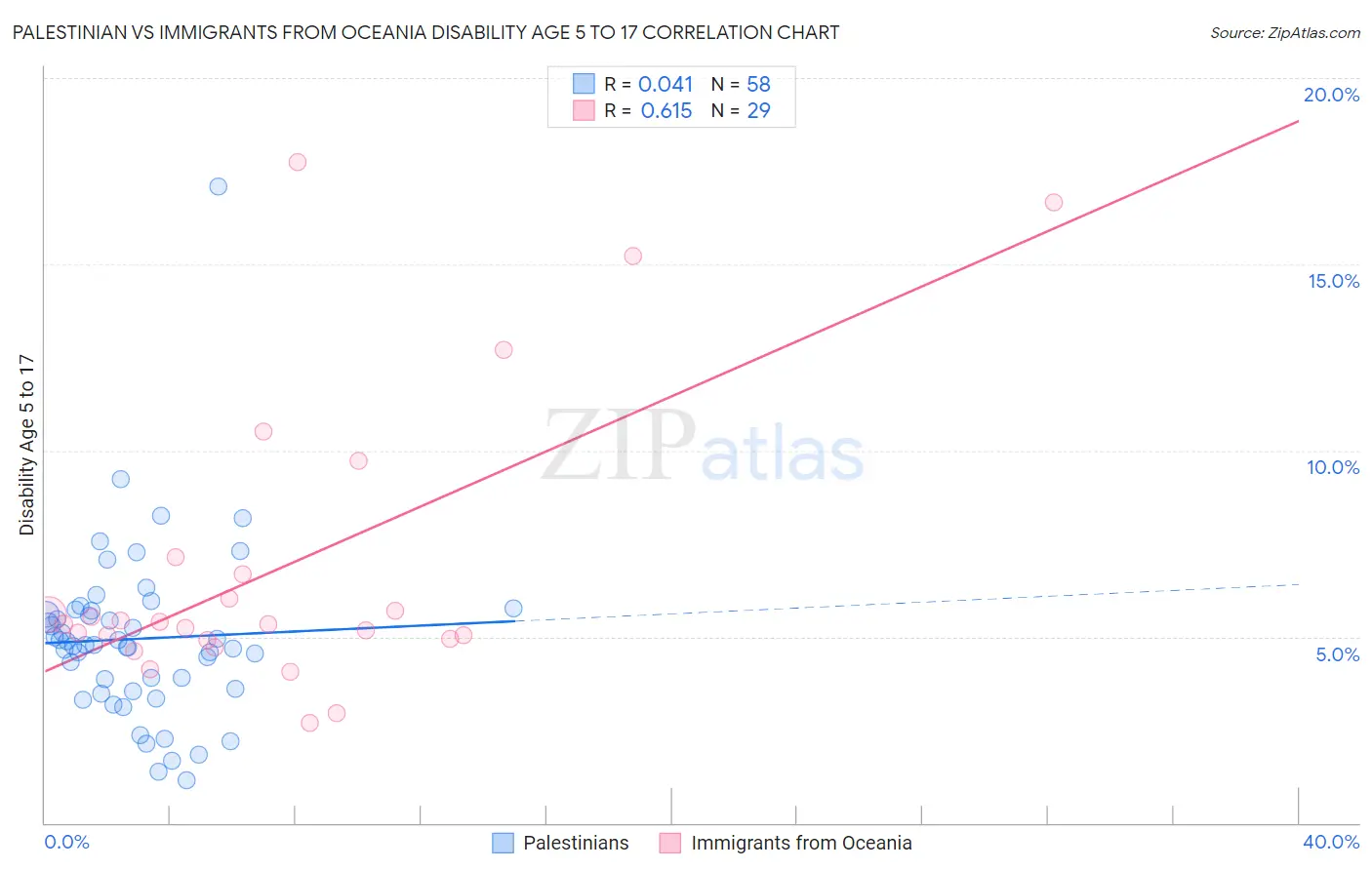 Palestinian vs Immigrants from Oceania Disability Age 5 to 17