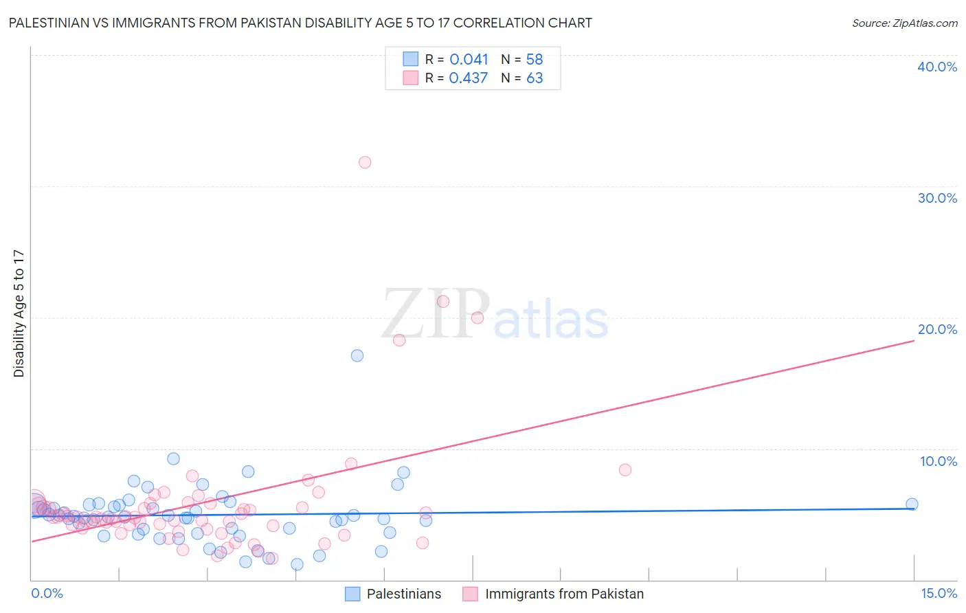 Palestinian vs Immigrants from Pakistan Disability Age 5 to 17