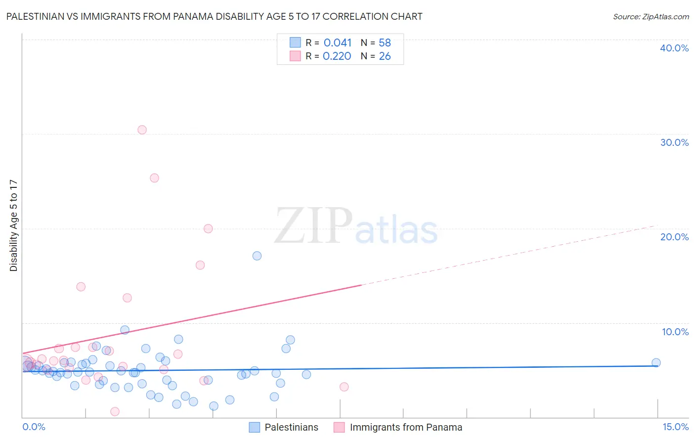 Palestinian vs Immigrants from Panama Disability Age 5 to 17