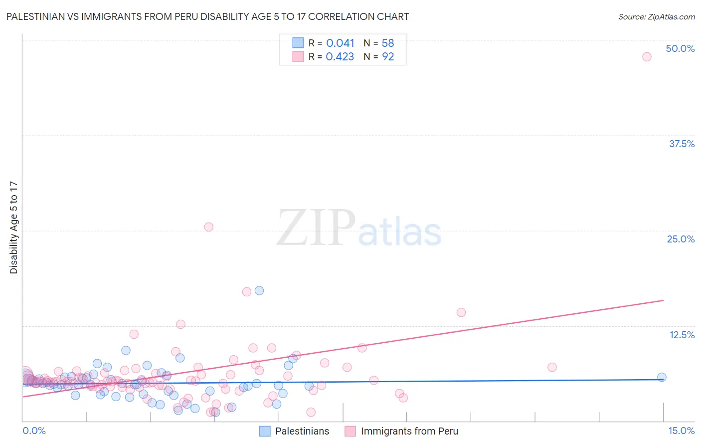 Palestinian vs Immigrants from Peru Disability Age 5 to 17