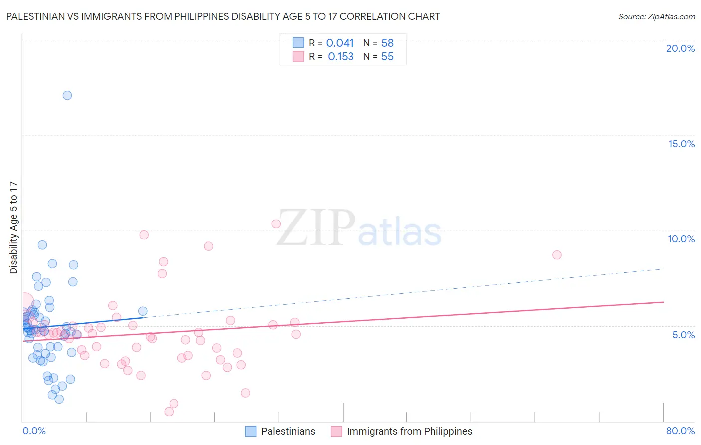 Palestinian vs Immigrants from Philippines Disability Age 5 to 17