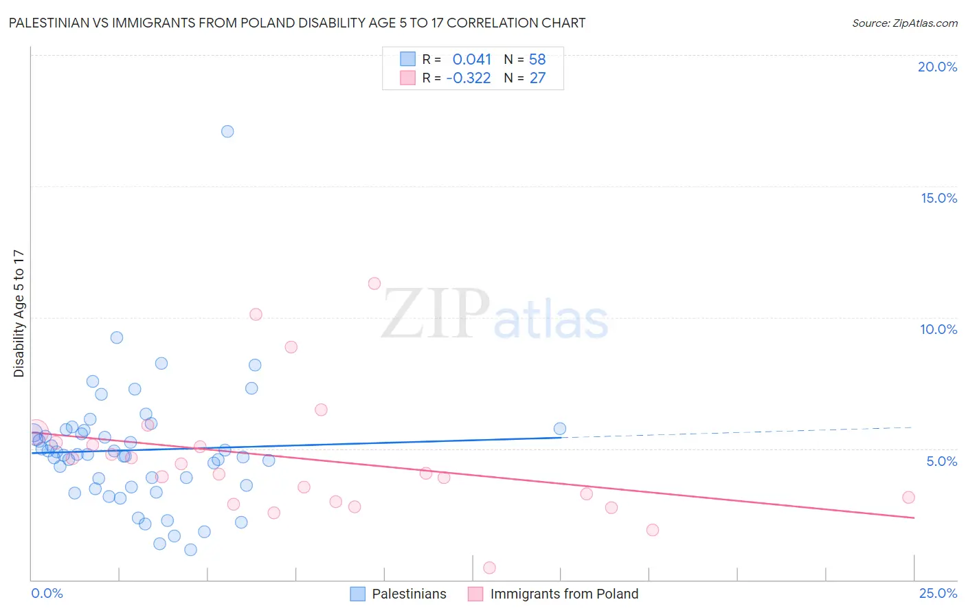 Palestinian vs Immigrants from Poland Disability Age 5 to 17