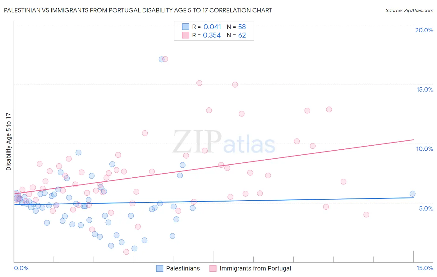 Palestinian vs Immigrants from Portugal Disability Age 5 to 17