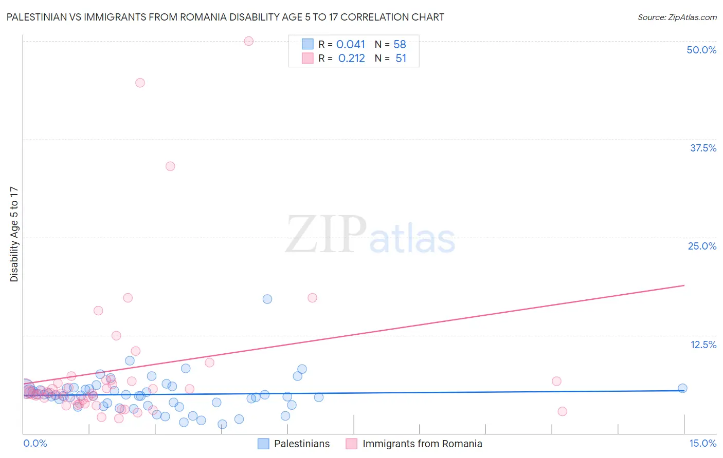 Palestinian vs Immigrants from Romania Disability Age 5 to 17