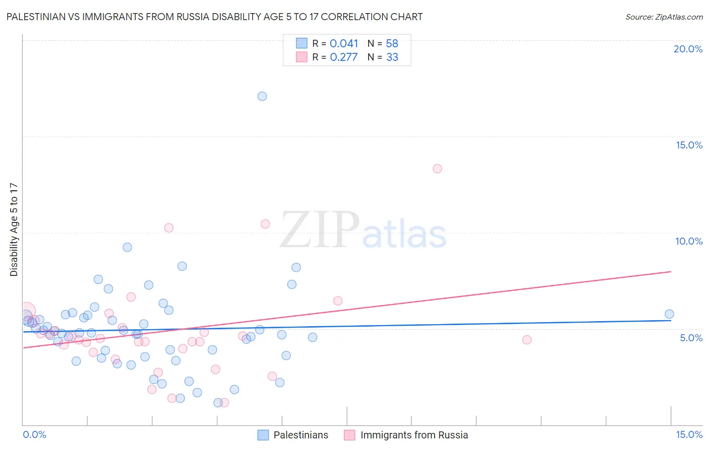 Palestinian vs Immigrants from Russia Disability Age 5 to 17