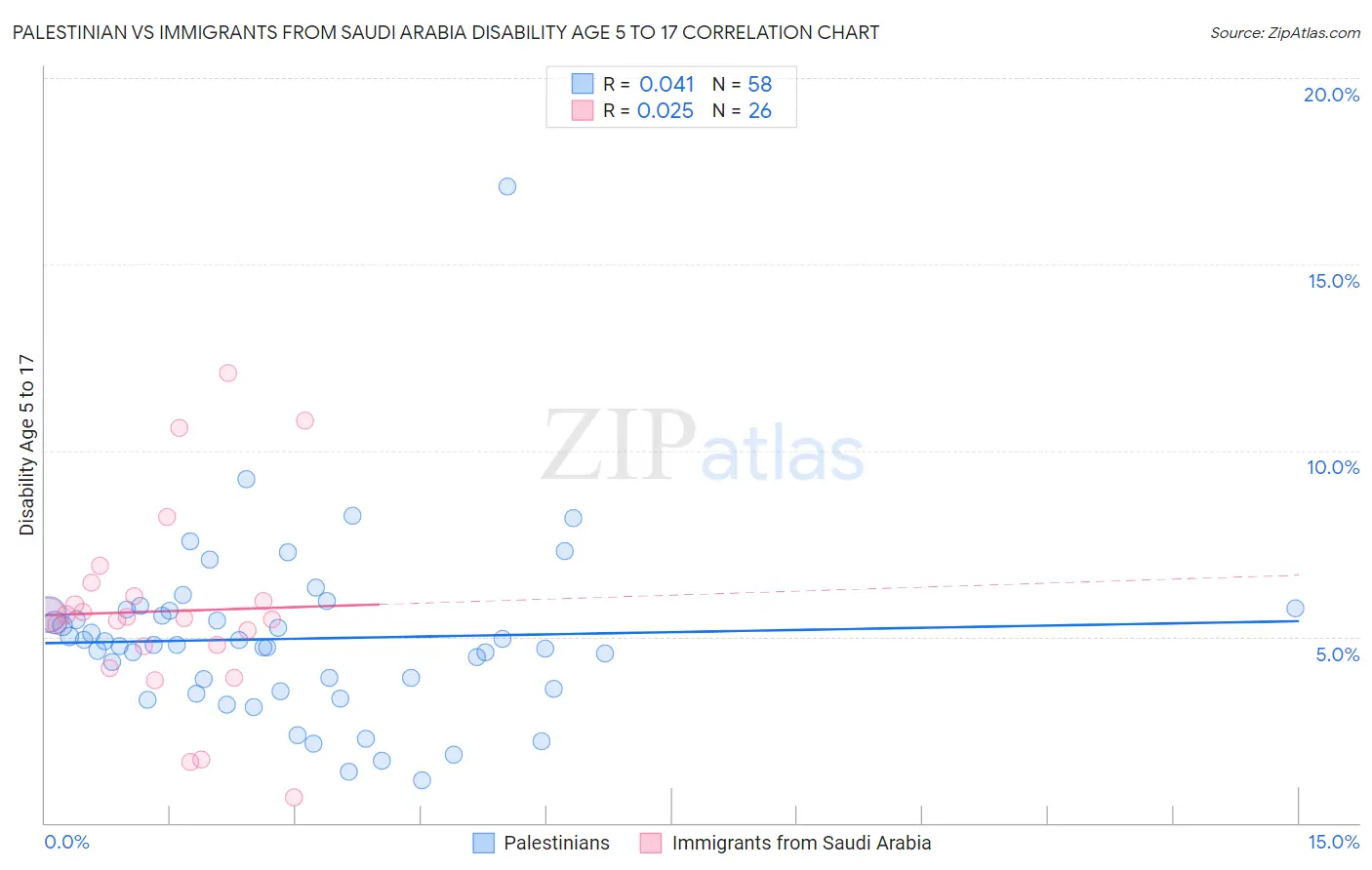 Palestinian vs Immigrants from Saudi Arabia Disability Age 5 to 17