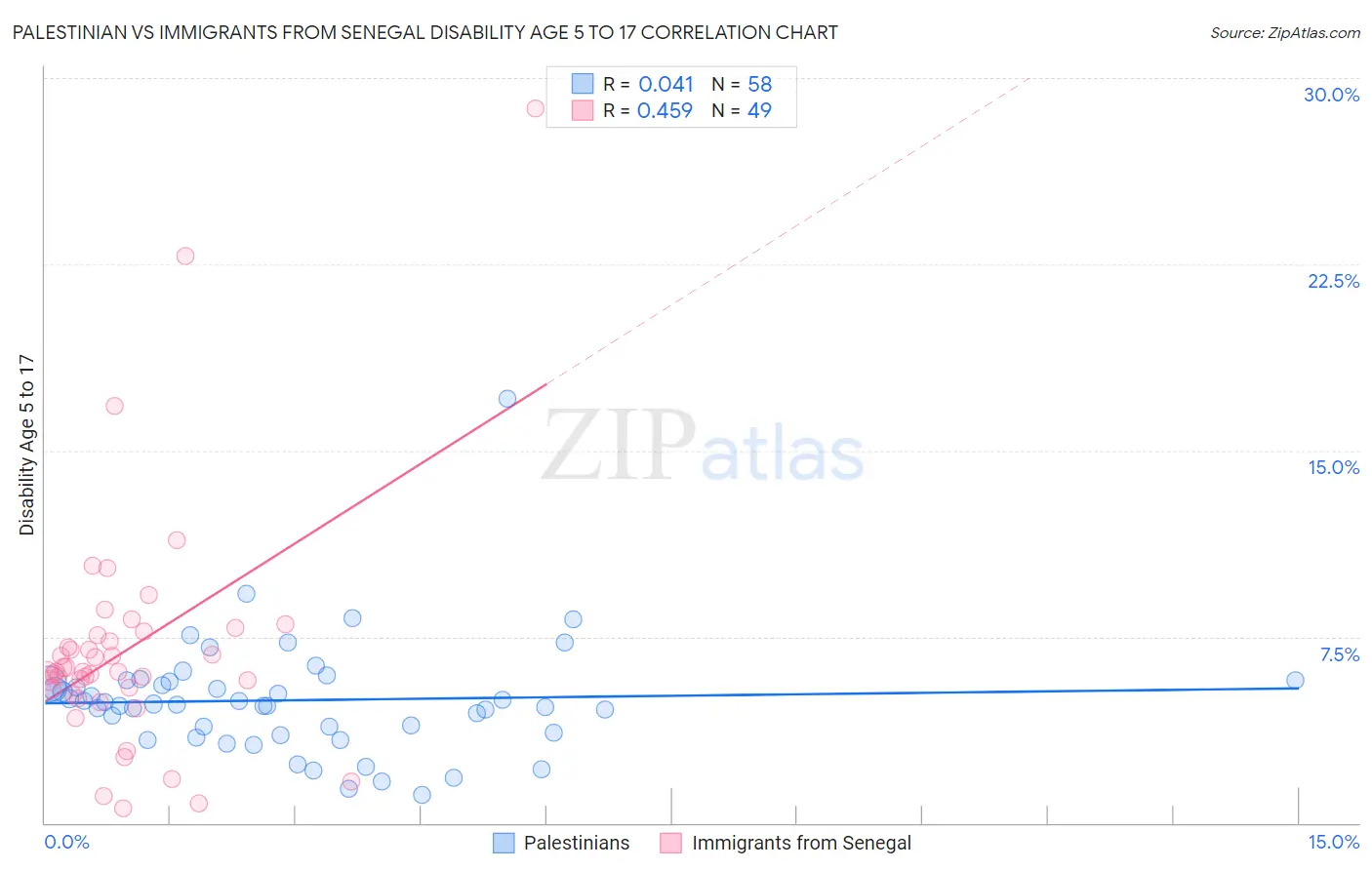 Palestinian vs Immigrants from Senegal Disability Age 5 to 17
