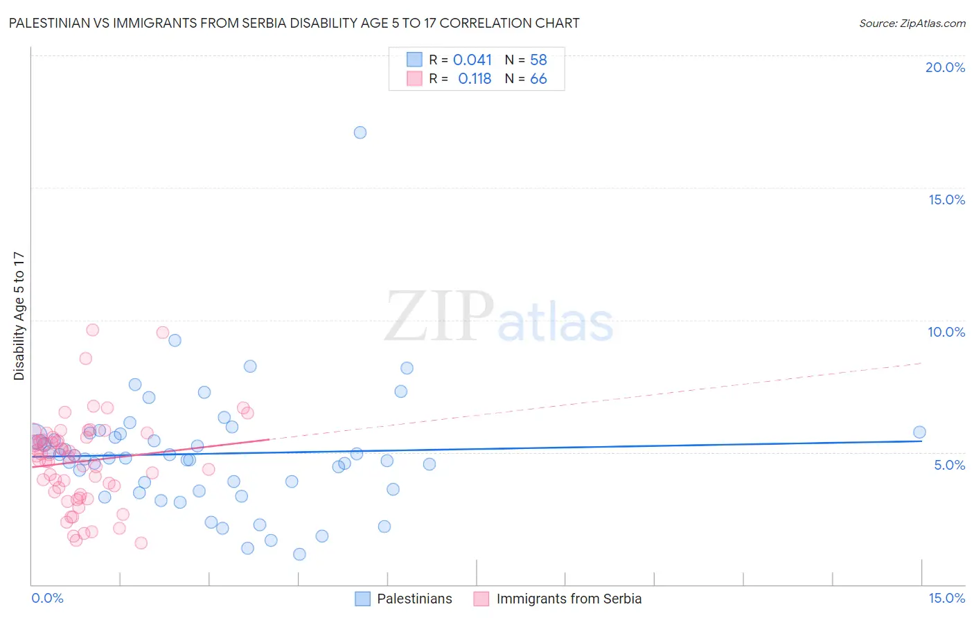 Palestinian vs Immigrants from Serbia Disability Age 5 to 17