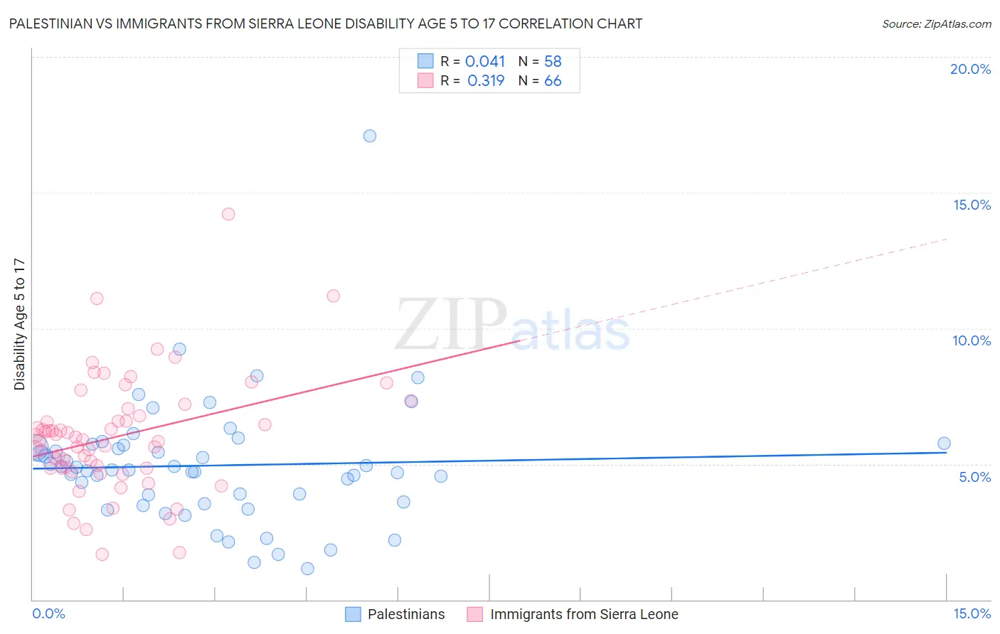 Palestinian vs Immigrants from Sierra Leone Disability Age 5 to 17