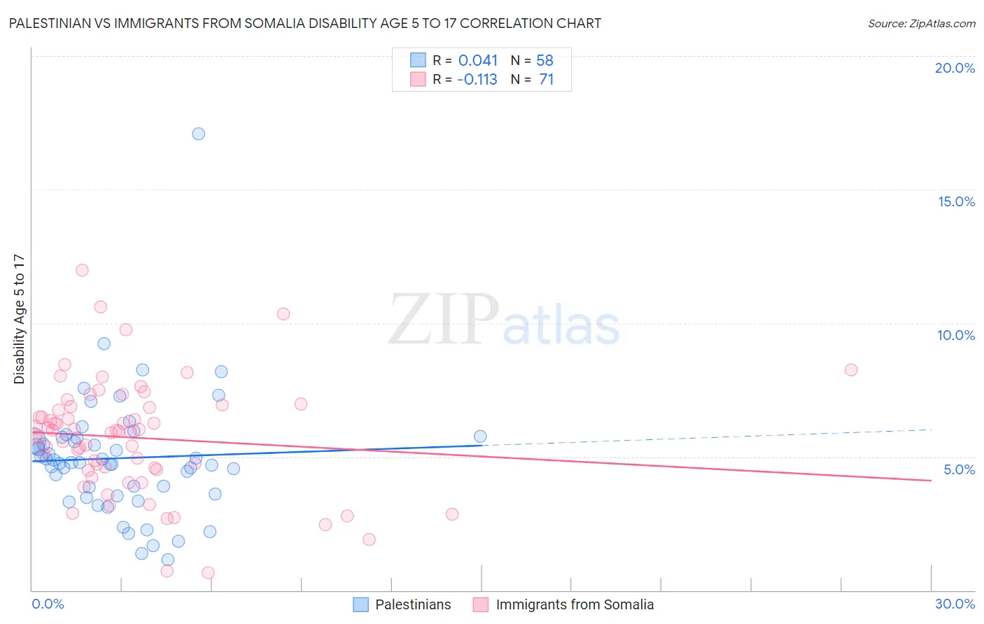 Palestinian vs Immigrants from Somalia Disability Age 5 to 17