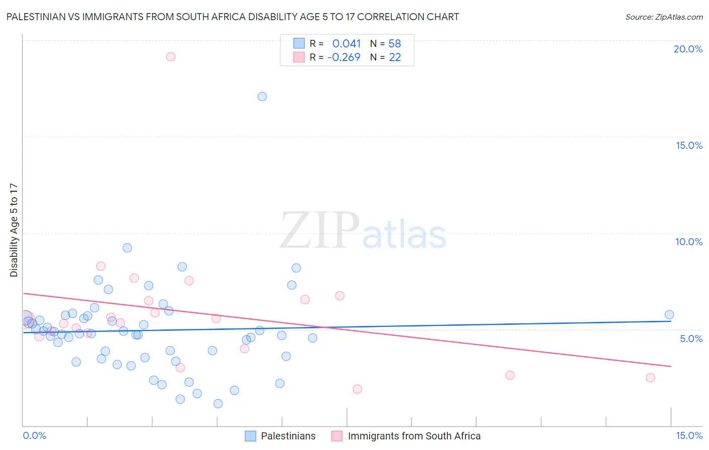 Palestinian vs Immigrants from South Africa Disability Age 5 to 17