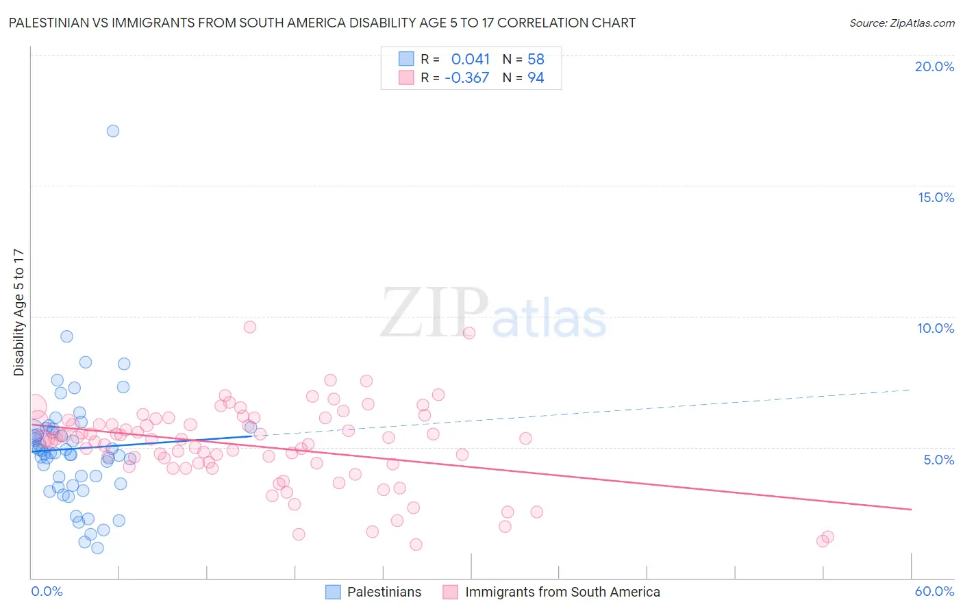 Palestinian vs Immigrants from South America Disability Age 5 to 17
