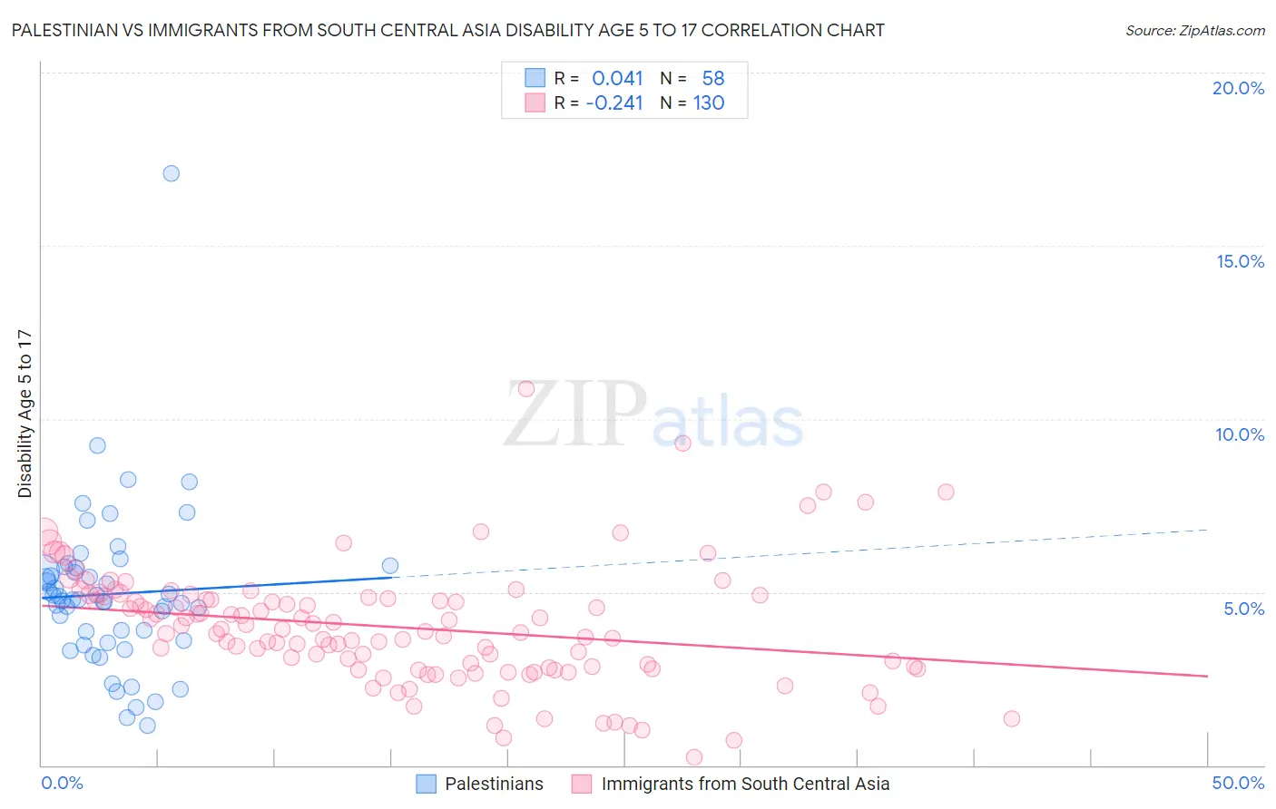 Palestinian vs Immigrants from South Central Asia Disability Age 5 to 17
