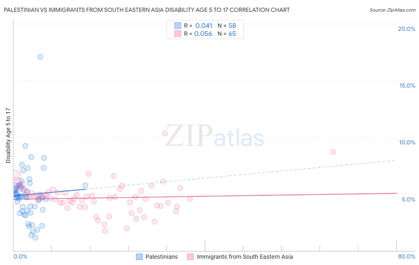 Palestinian vs Immigrants from South Eastern Asia Disability Age 5 to 17