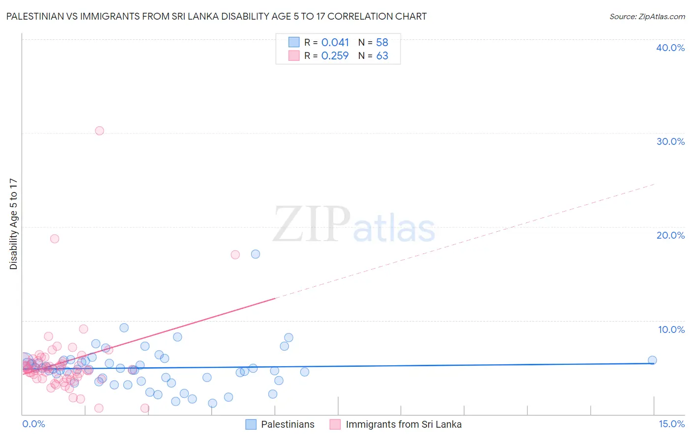 Palestinian vs Immigrants from Sri Lanka Disability Age 5 to 17