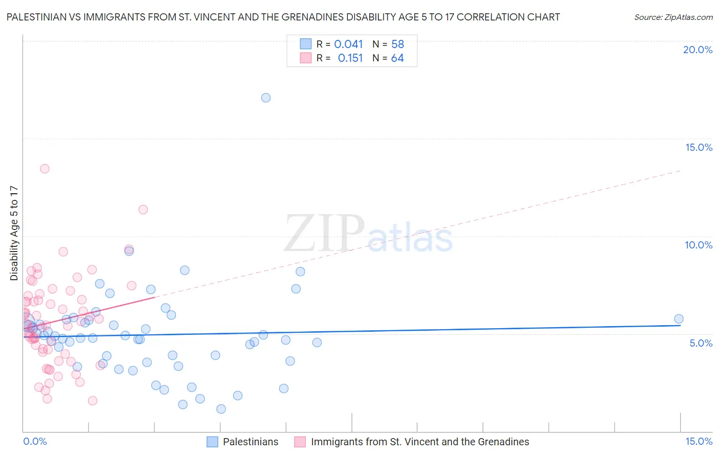 Palestinian vs Immigrants from St. Vincent and the Grenadines Disability Age 5 to 17