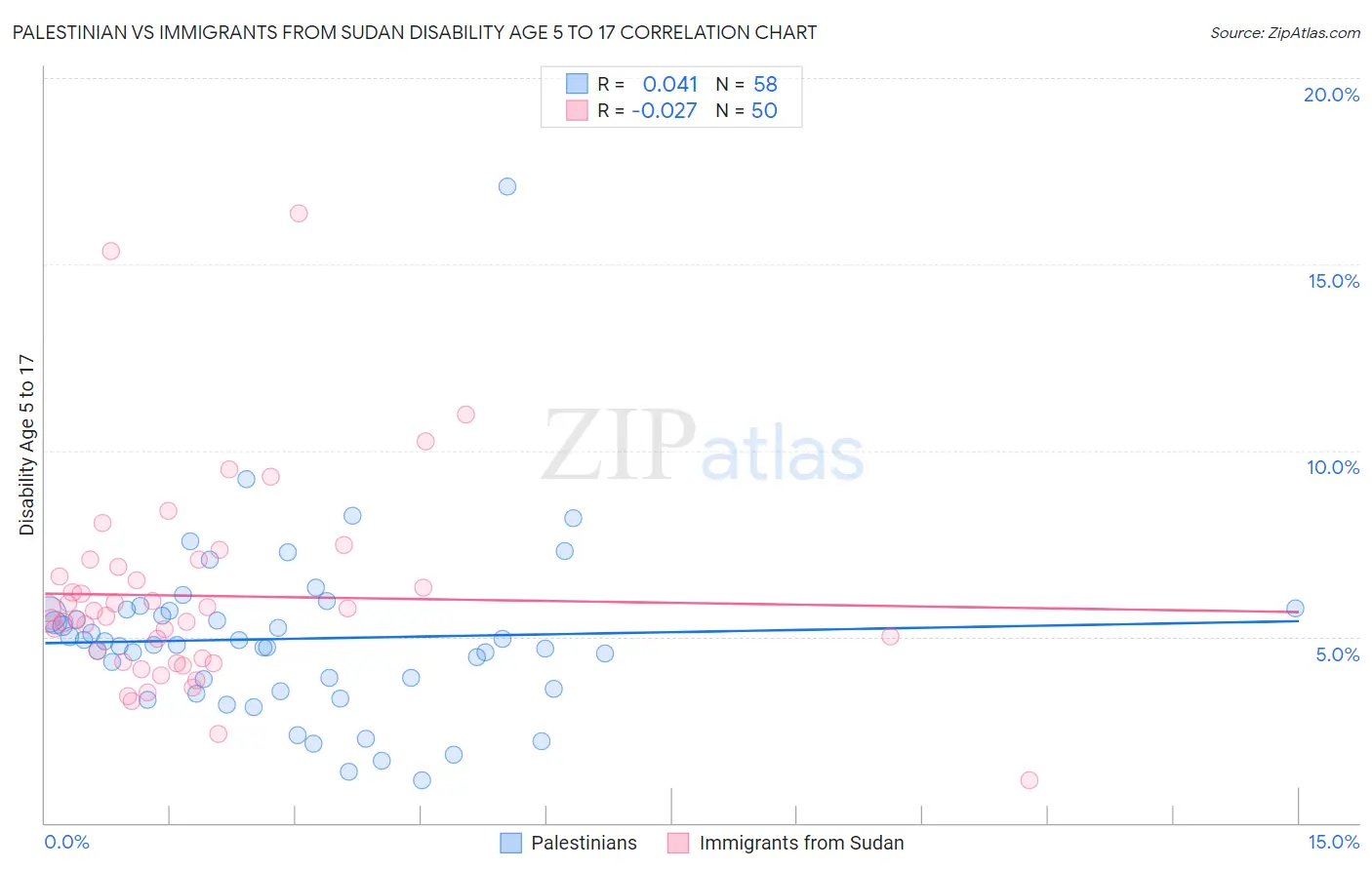 Palestinian vs Immigrants from Sudan Disability Age 5 to 17