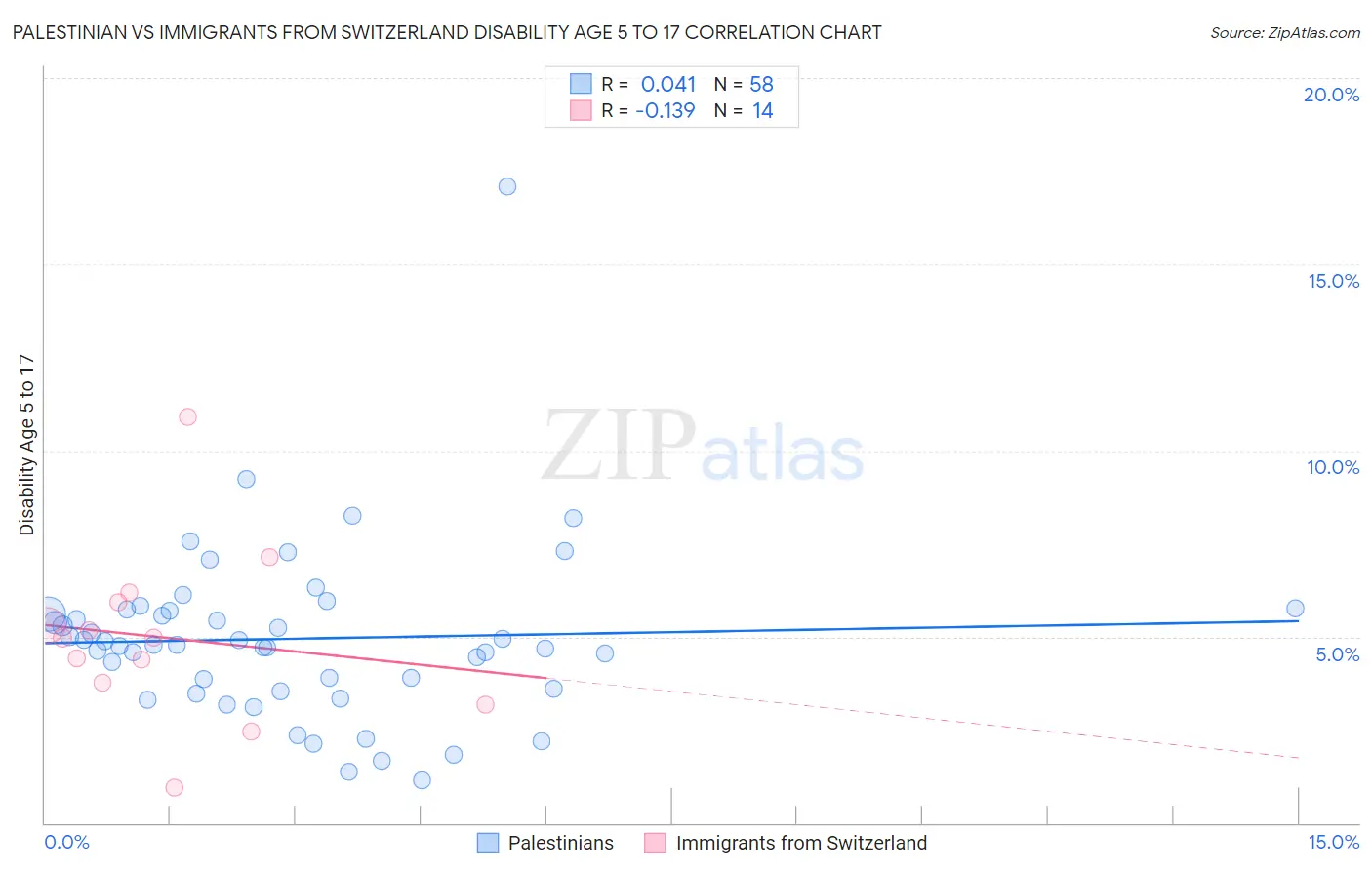 Palestinian vs Immigrants from Switzerland Disability Age 5 to 17