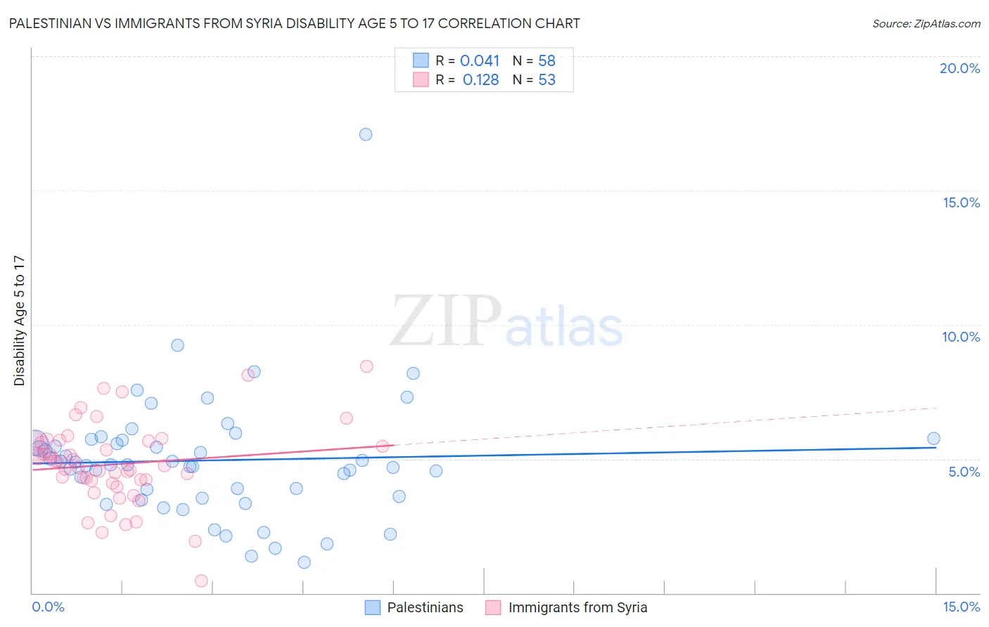 Palestinian vs Immigrants from Syria Disability Age 5 to 17