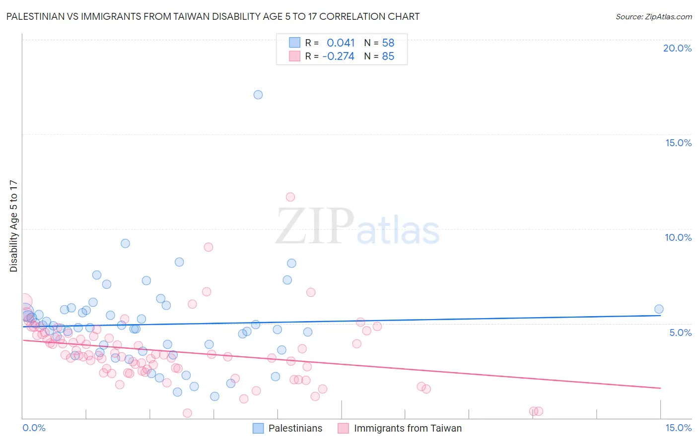 Palestinian vs Immigrants from Taiwan Disability Age 5 to 17