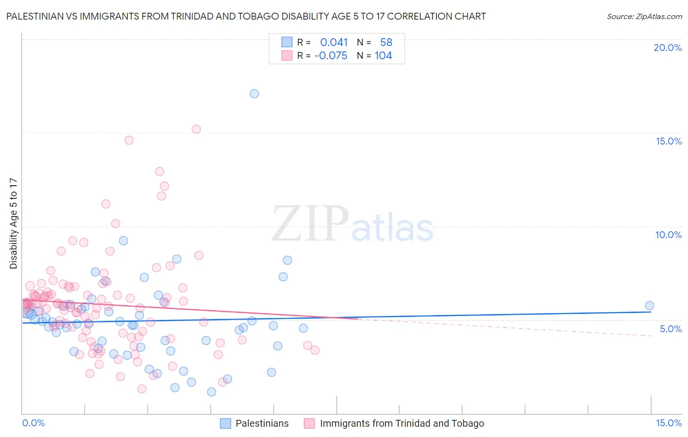 Palestinian vs Immigrants from Trinidad and Tobago Disability Age 5 to 17