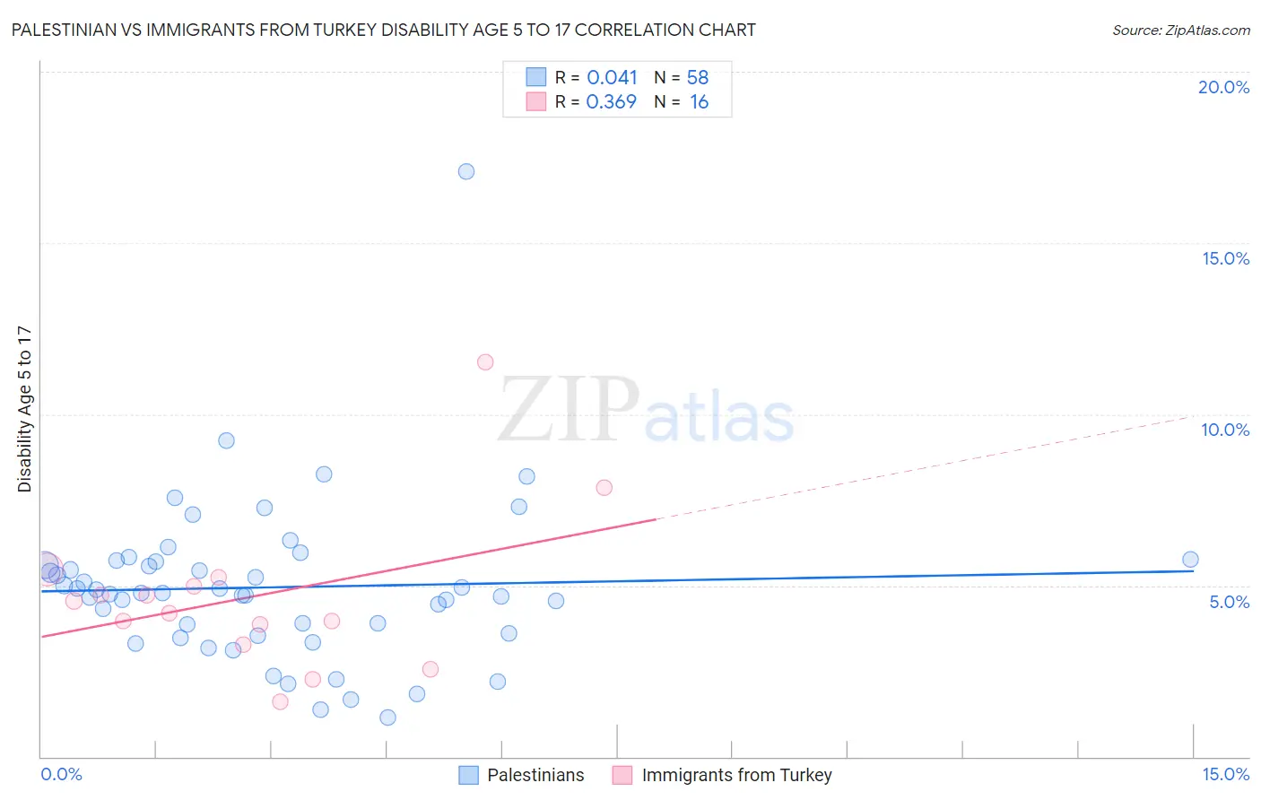 Palestinian vs Immigrants from Turkey Disability Age 5 to 17