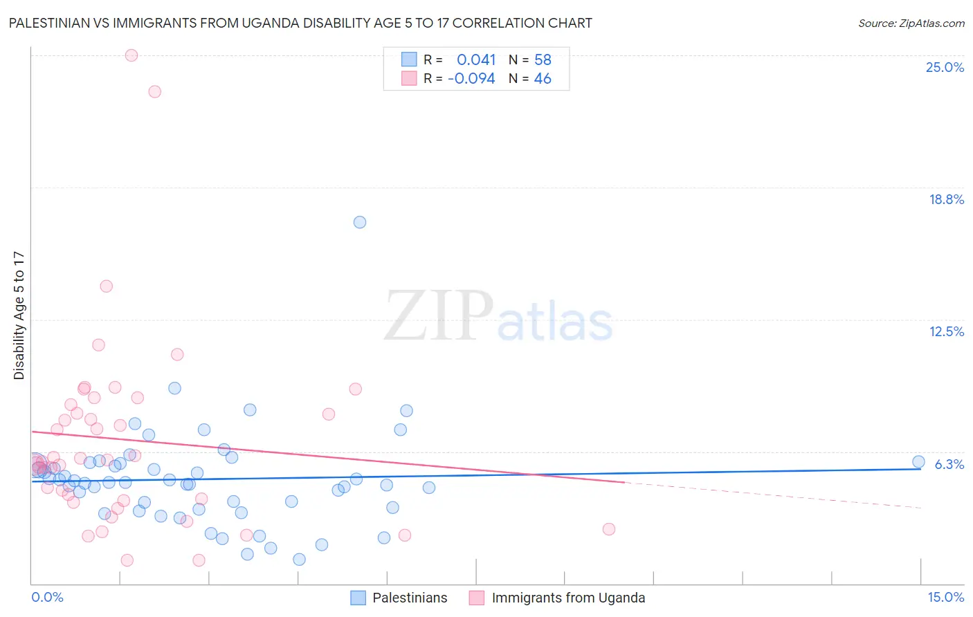 Palestinian vs Immigrants from Uganda Disability Age 5 to 17