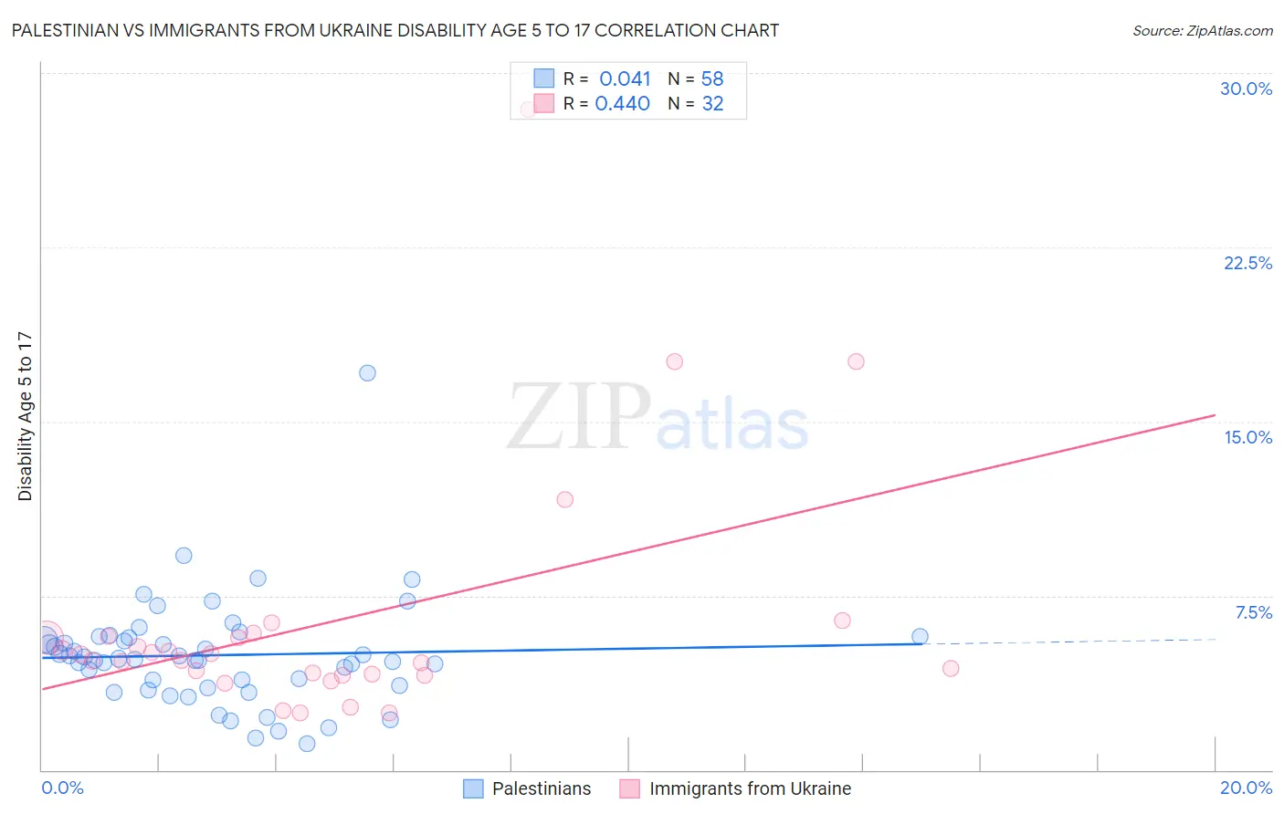 Palestinian vs Immigrants from Ukraine Disability Age 5 to 17