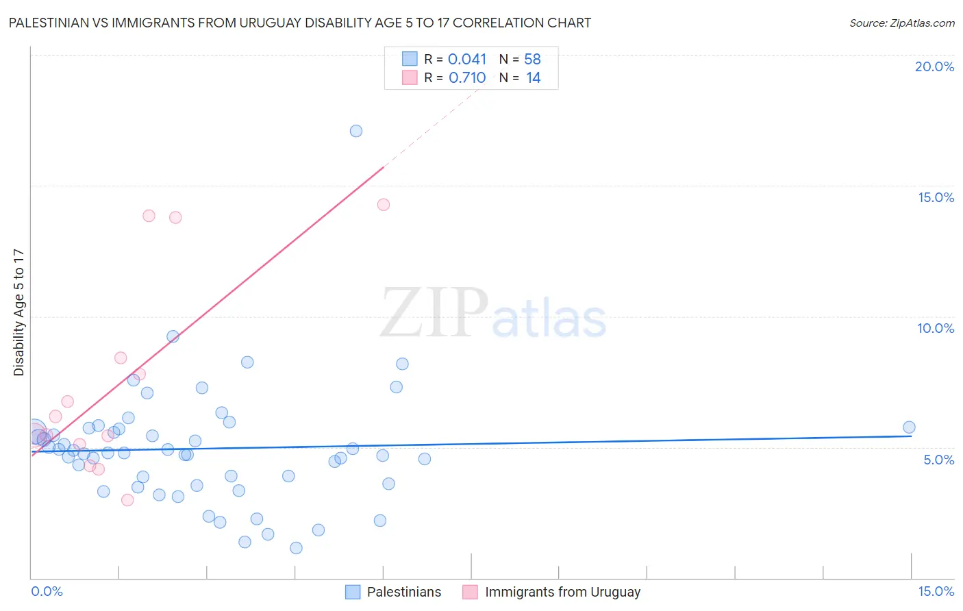 Palestinian vs Immigrants from Uruguay Disability Age 5 to 17