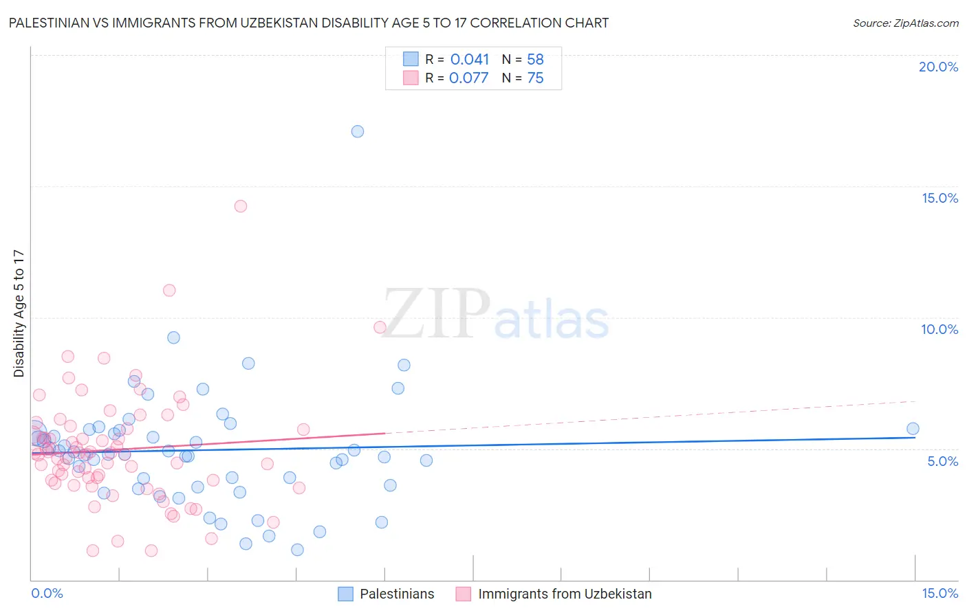 Palestinian vs Immigrants from Uzbekistan Disability Age 5 to 17