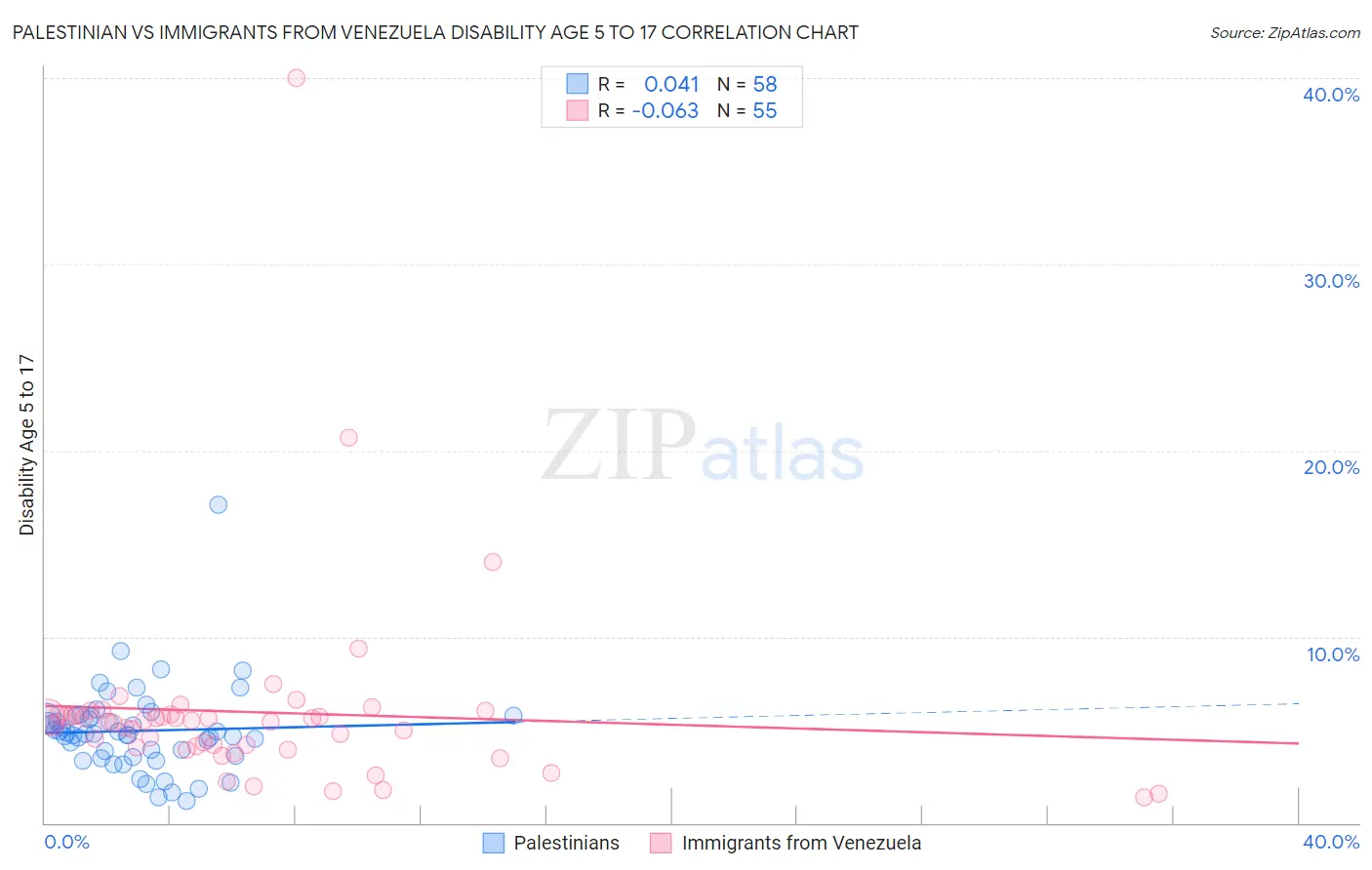 Palestinian vs Immigrants from Venezuela Disability Age 5 to 17