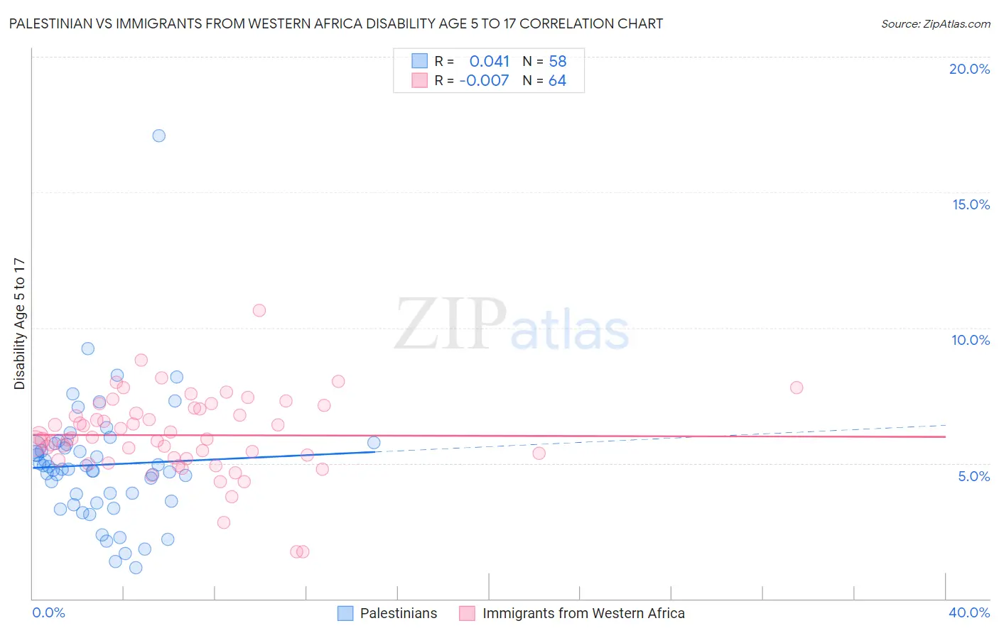 Palestinian vs Immigrants from Western Africa Disability Age 5 to 17