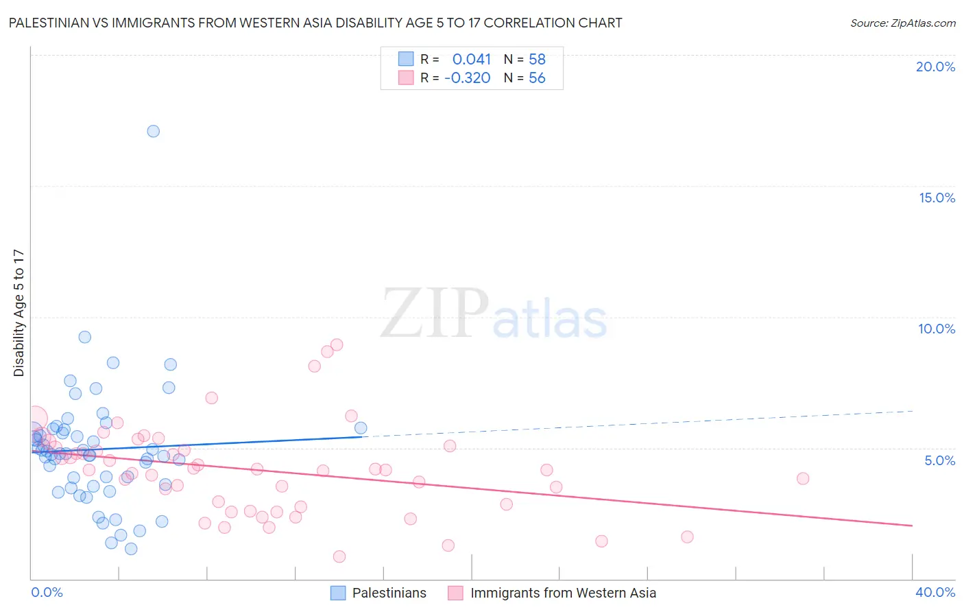 Palestinian vs Immigrants from Western Asia Disability Age 5 to 17