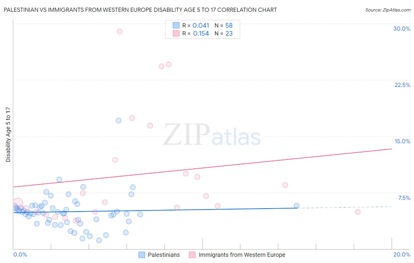 Palestinian vs Immigrants from Western Europe Disability Age 5 to 17