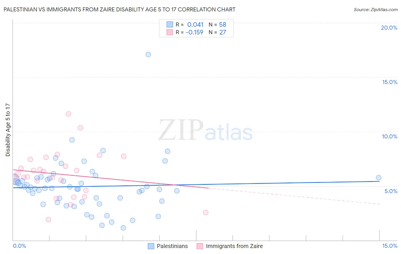 Palestinian vs Immigrants from Zaire Disability Age 5 to 17