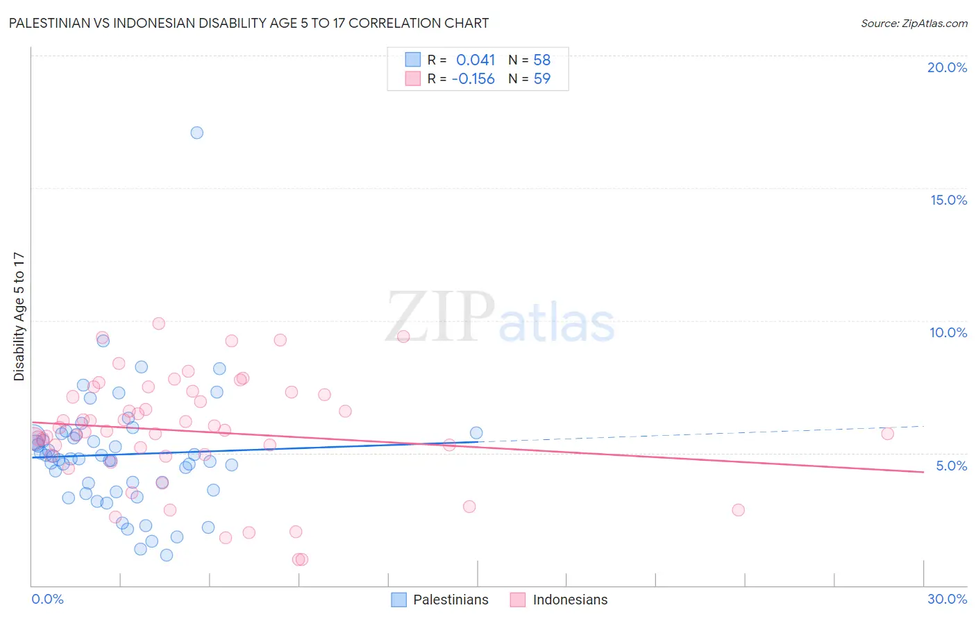 Palestinian vs Indonesian Disability Age 5 to 17