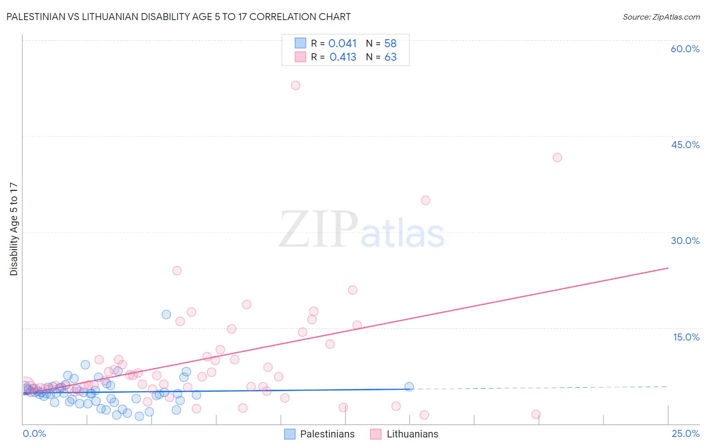 Palestinian vs Lithuanian Disability Age 5 to 17