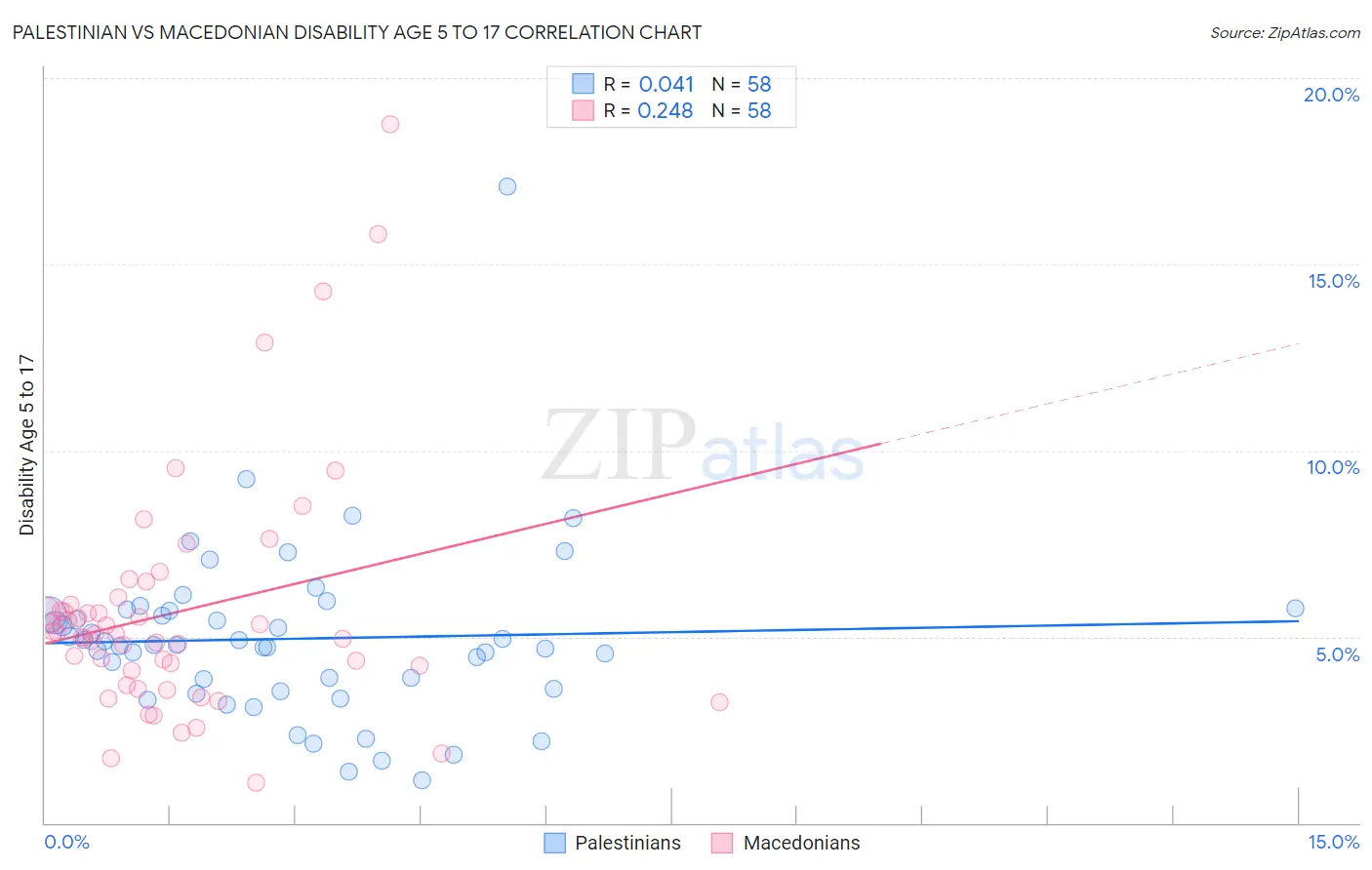 Palestinian vs Macedonian Disability Age 5 to 17
