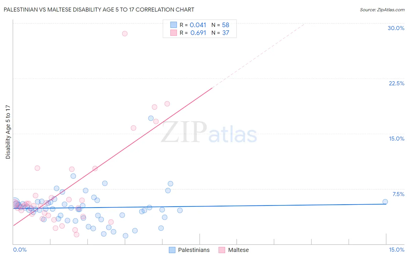 Palestinian vs Maltese Disability Age 5 to 17