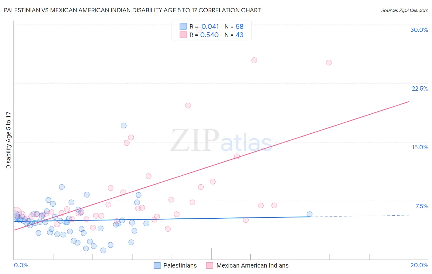 Palestinian vs Mexican American Indian Disability Age 5 to 17