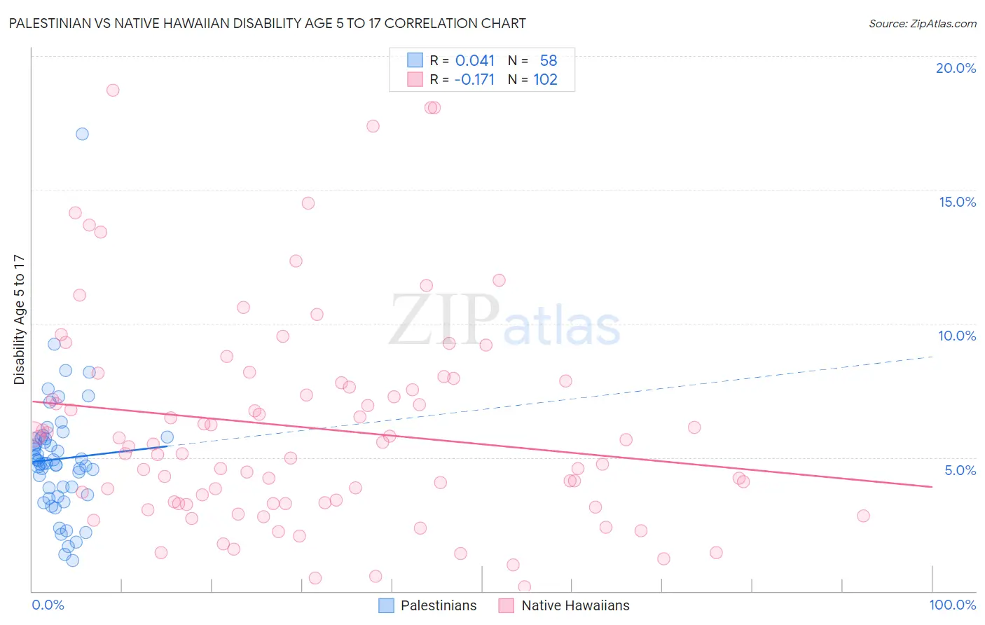 Palestinian vs Native Hawaiian Disability Age 5 to 17