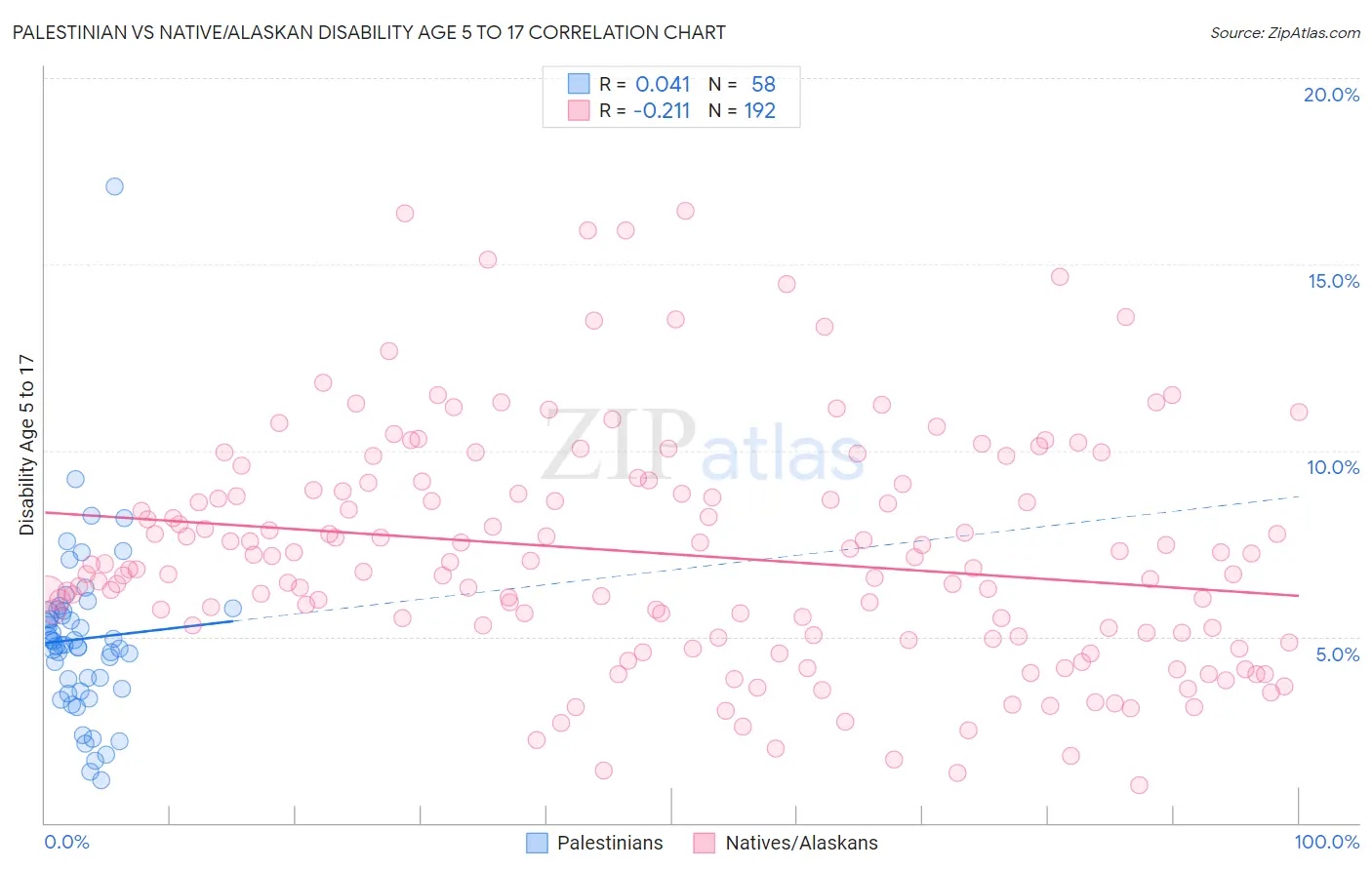 Palestinian vs Native/Alaskan Disability Age 5 to 17
