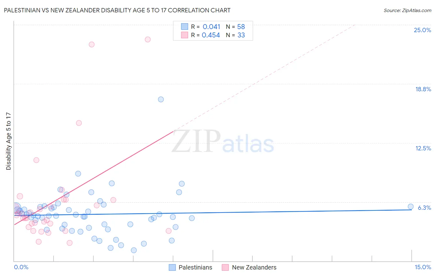 Palestinian vs New Zealander Disability Age 5 to 17