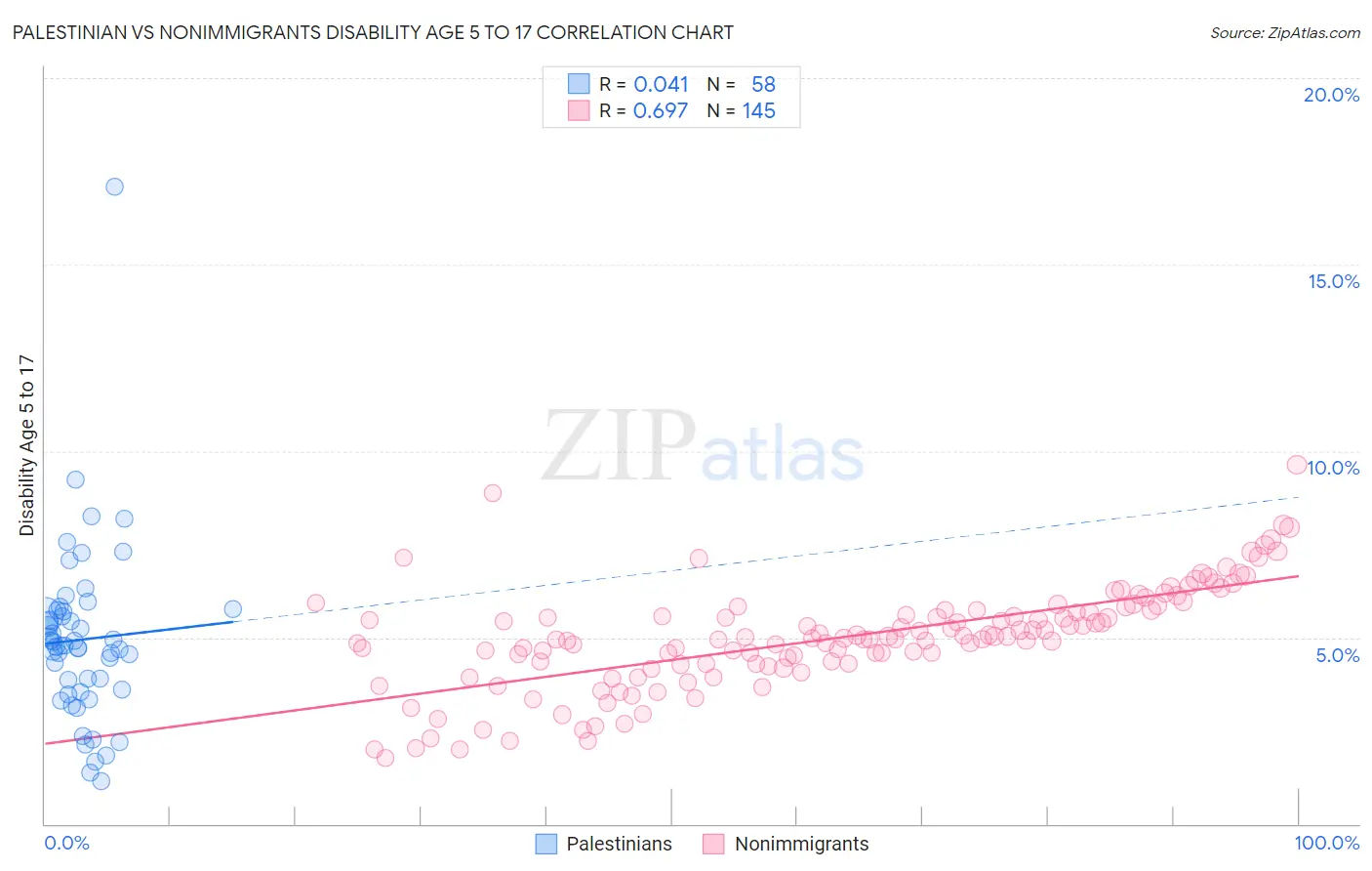 Palestinian vs Nonimmigrants Disability Age 5 to 17