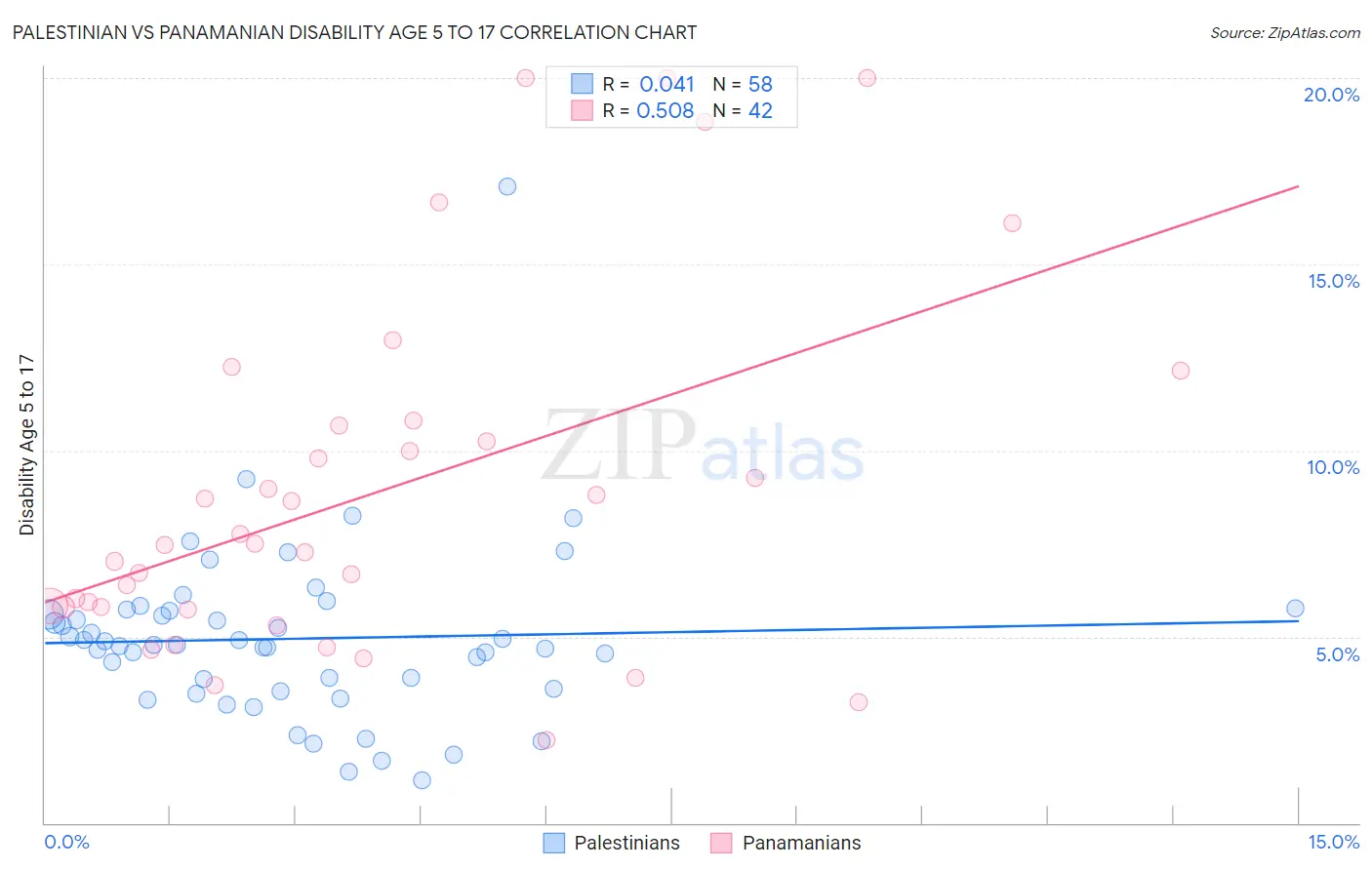 Palestinian vs Panamanian Disability Age 5 to 17