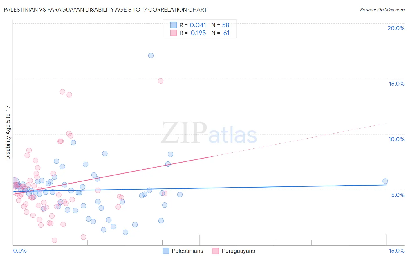 Palestinian vs Paraguayan Disability Age 5 to 17
