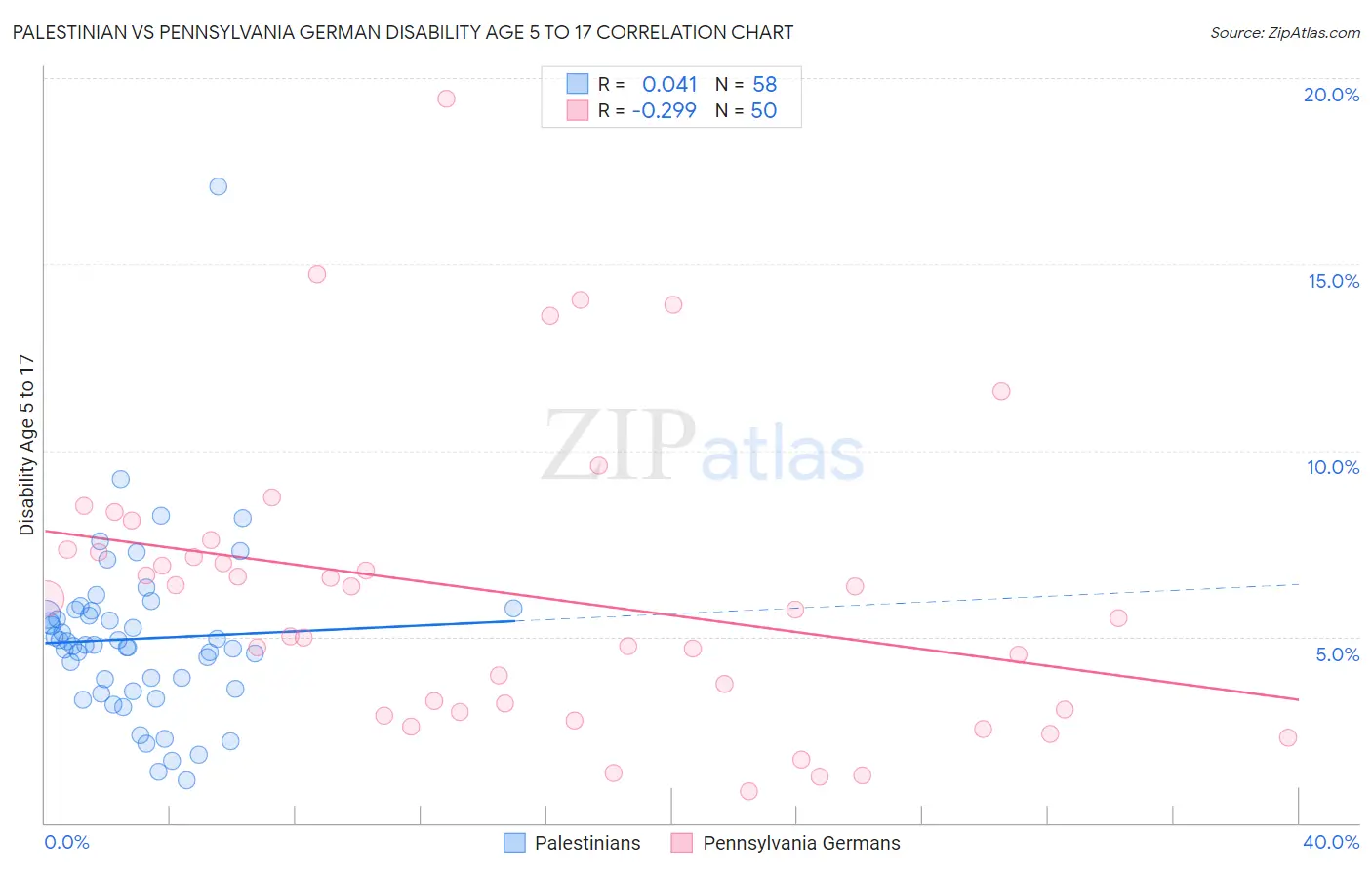 Palestinian vs Pennsylvania German Disability Age 5 to 17